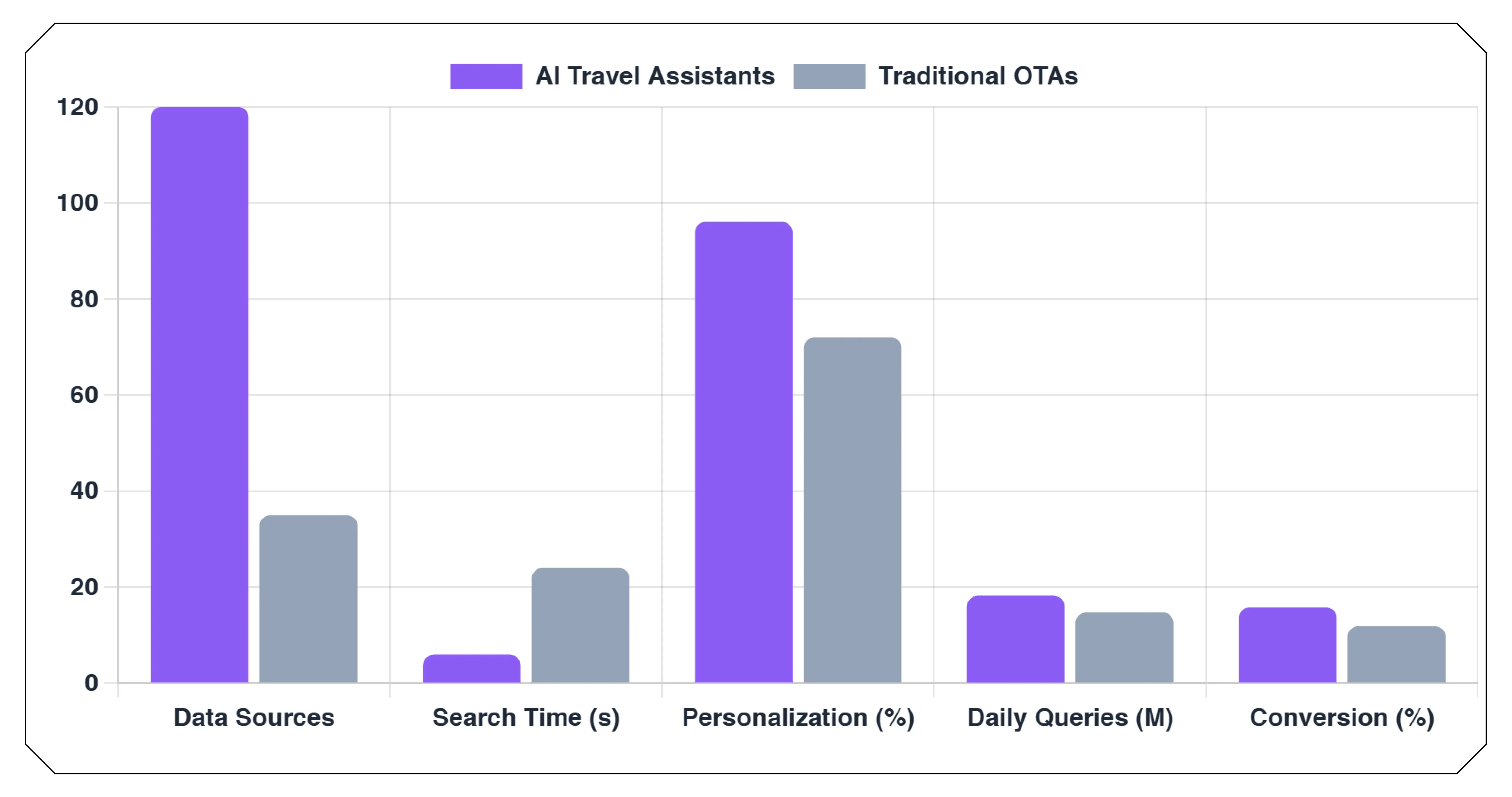 Scraping the Future of Travel Search: AI vs OTAs